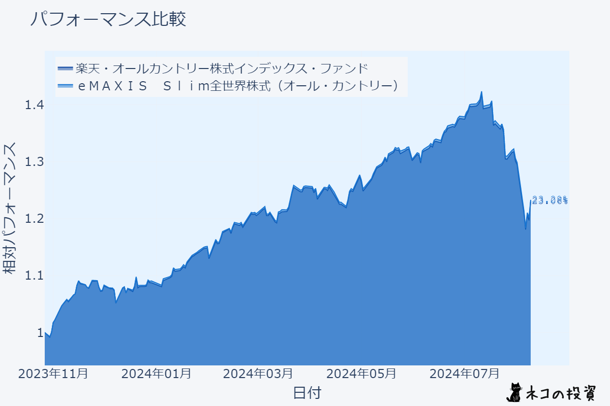 楽天・オールカントリー株式インデックス・ファンドとeMAXIS Slim 全世界株式（オール・カントリー）のチャート