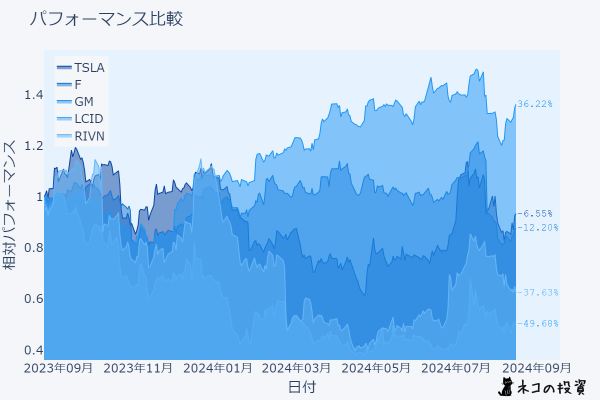 テスラ、フォード、GM、ルーシッド、リビアンの株価推移チャート