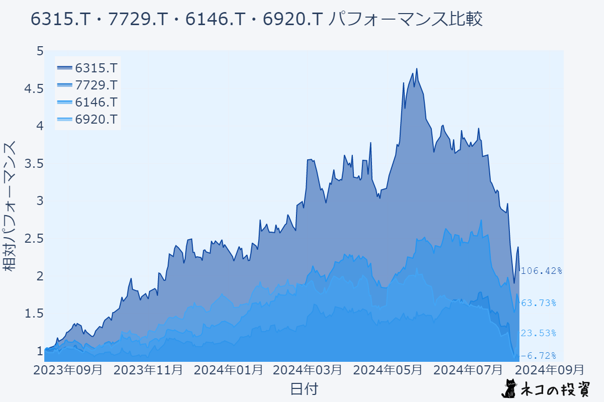 トーワ、東京精密、ディスコ、レーザーテックの過去1年間の株価チャート