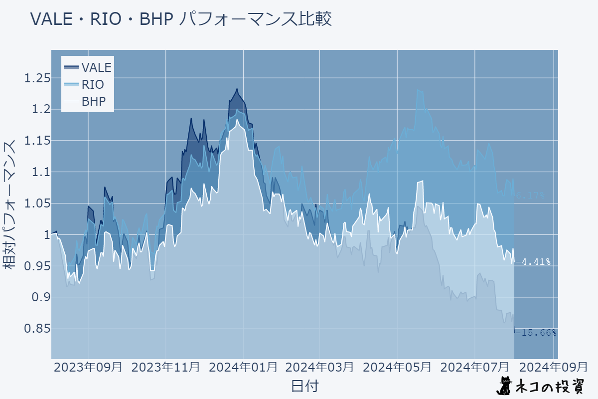 VALE、RIO、BHPの株価チャート