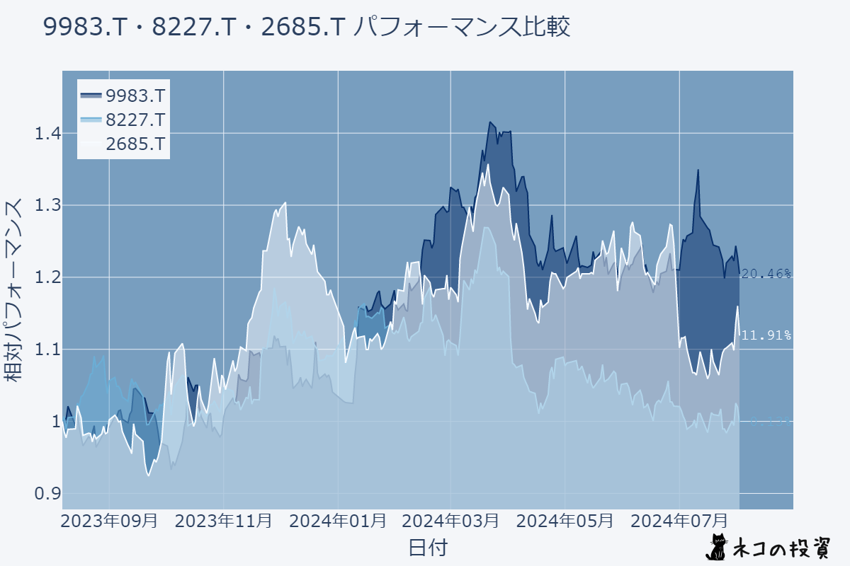 アパレル業界の株価チャート