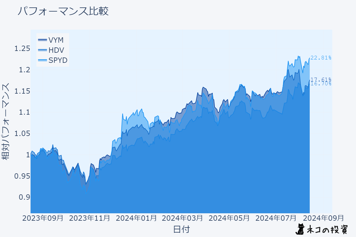 VYM・HDV・SPYDの過去1年間のチャート