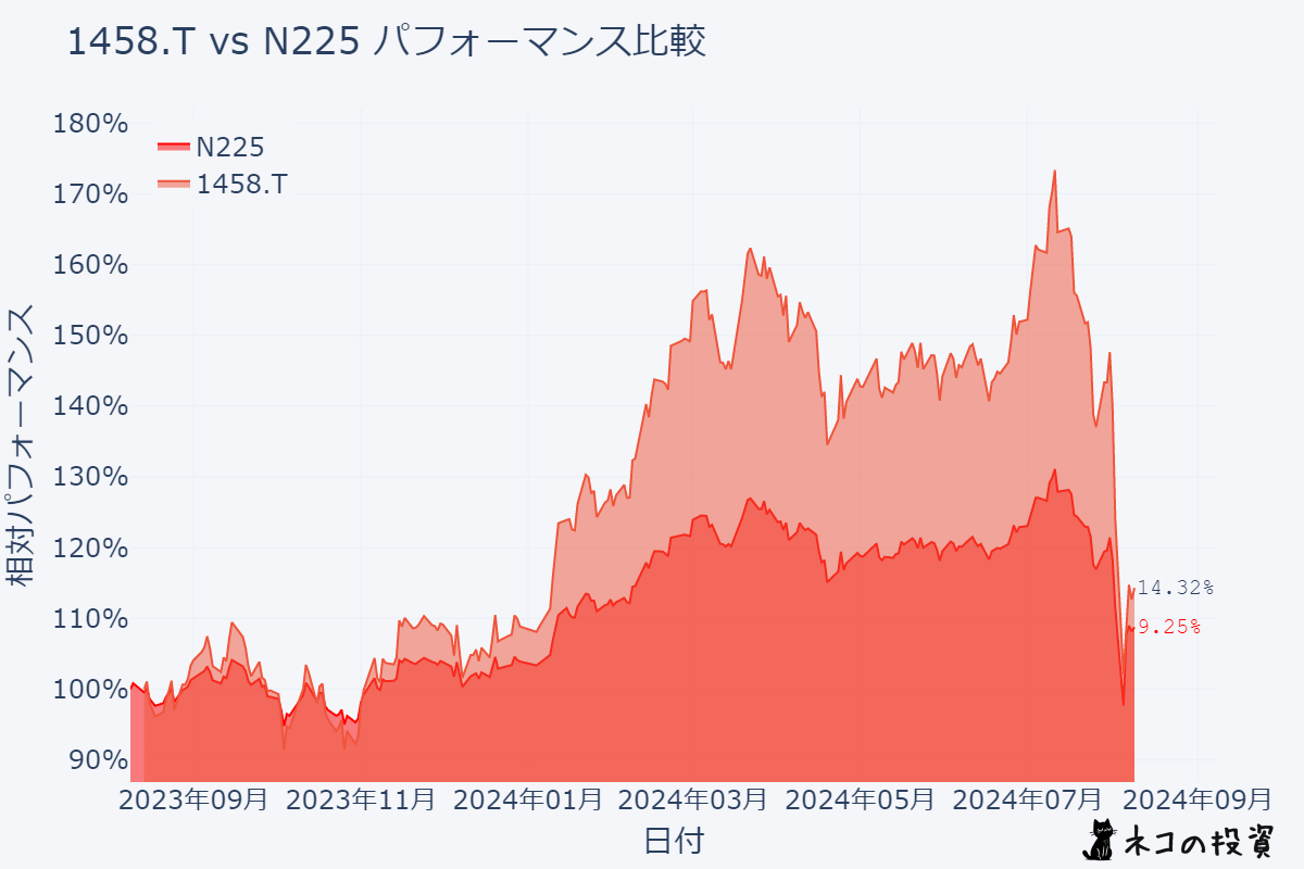 1458 N225過去１年分チャートとの比較