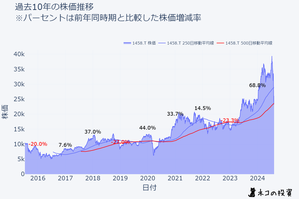 1458 過去10年の株価推移チャート