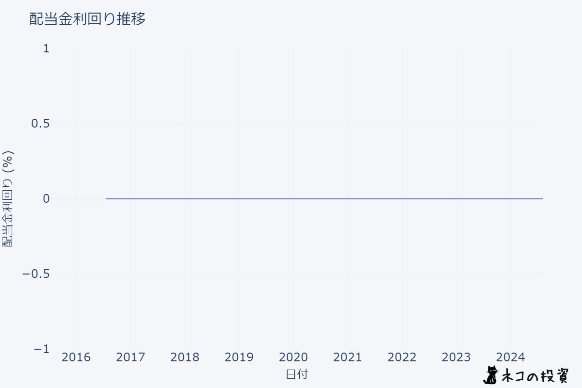 1458 配当金利回りの推移