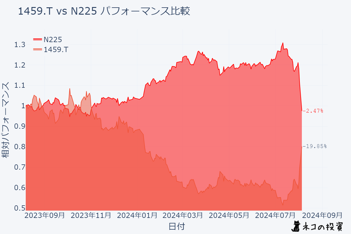 1459とN225の過去1年間のパフォーマンス比較チャート