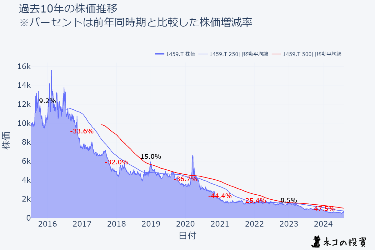 1459の過去10年の株価推移チャート