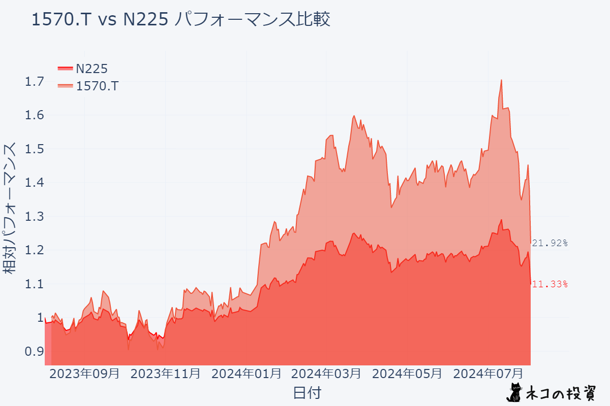 1570.Tと日経225過去１年分チャートとの比較