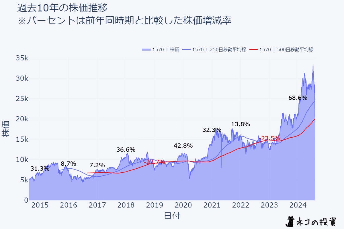 1570の過去10年の株価推移チャート