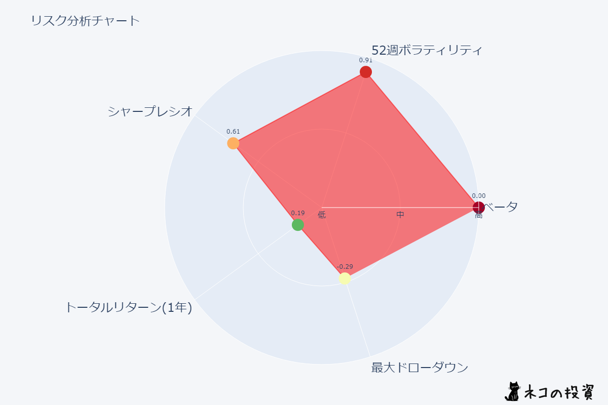 1570.Tのリスクファクター分析