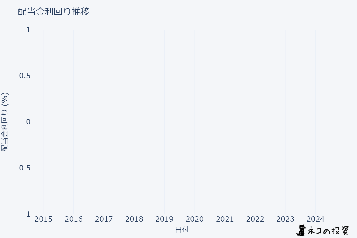 1570.Tの配当金利回りの推移