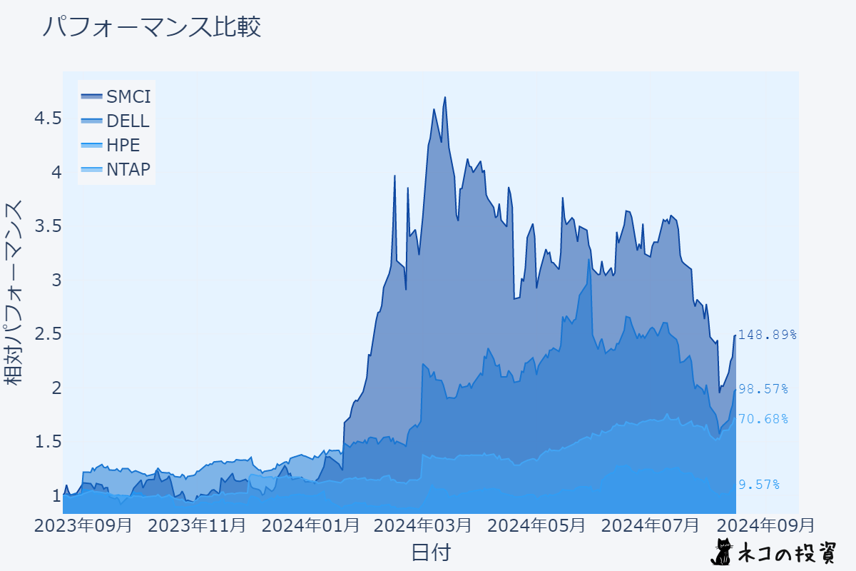 SMCI・DELL・HPE・NTAPの株価チャート