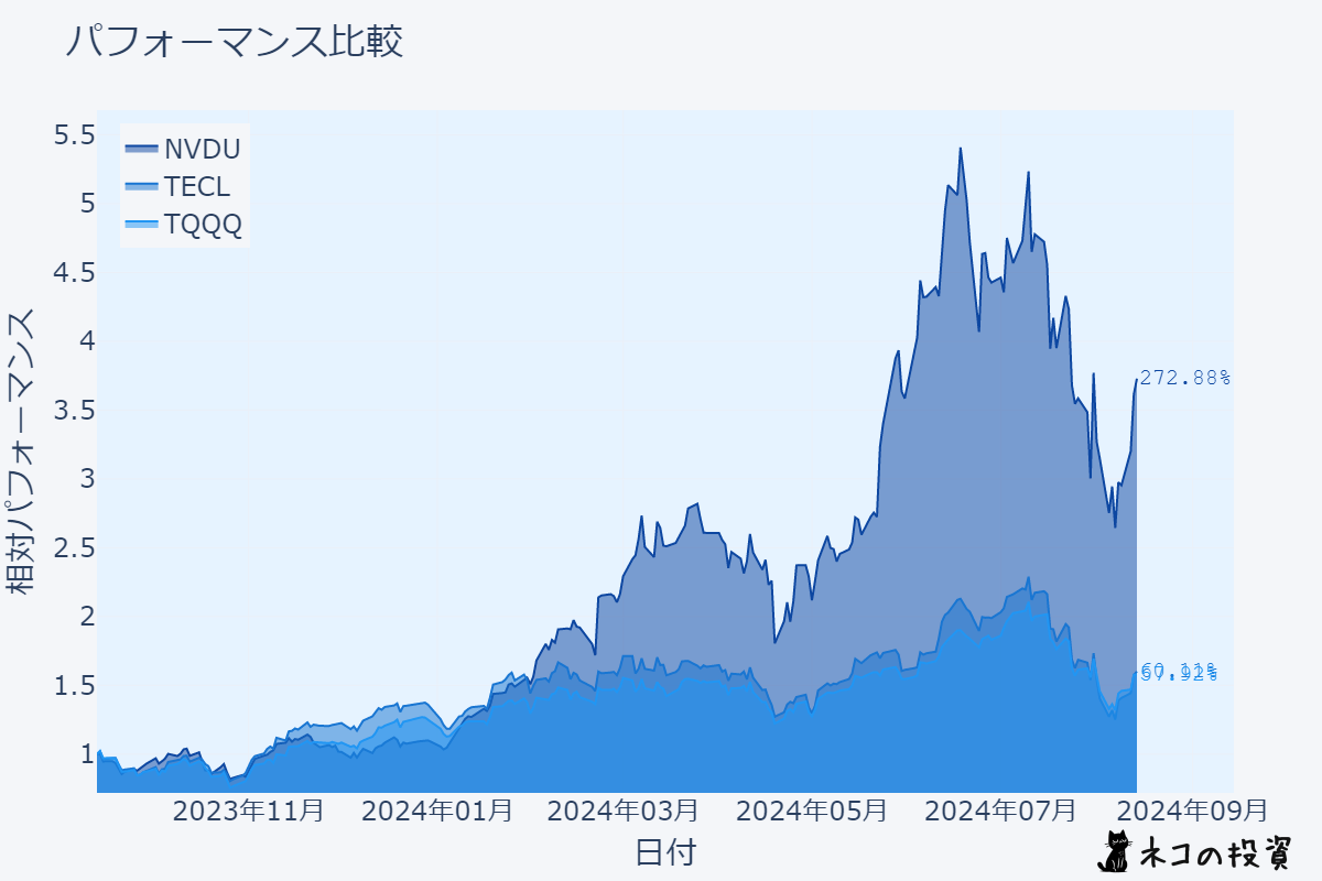 NVDU・TECL・TQQQ 過去1年のパフォーマンスチャート