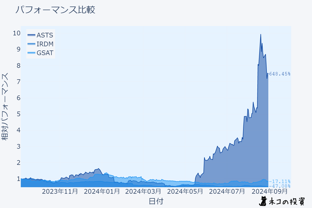 ASTS・IRDM・GSATの株価推移