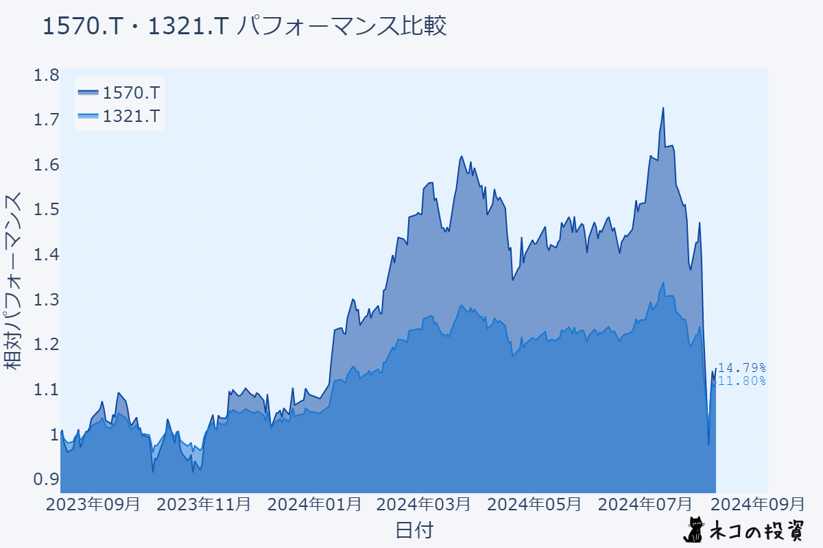 NEXT FUNDS 日経225レバレッジ指数連動型上場投信(1570)とNEXT FUNDS 日経225連動型上場投信(1321)のチャート