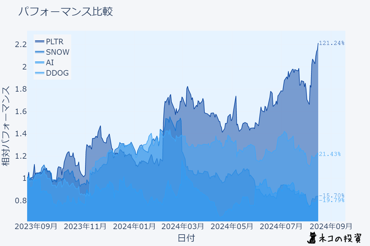 PLTR・SNOW・AI・DDOG パフォーマンス比較チャート