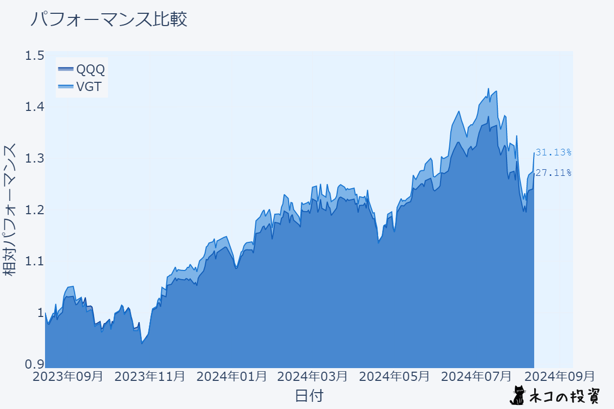 QQQとVGTの過去1年間のチャート