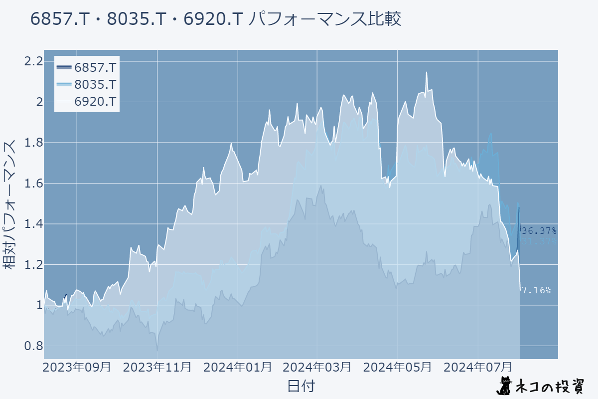 6857.T, 8035.T, 6920.Tの株価チャート