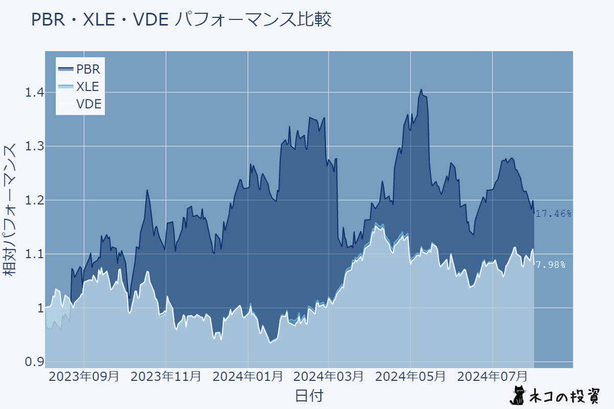 PBR・XLE・VDEの過去1年の株価チャート