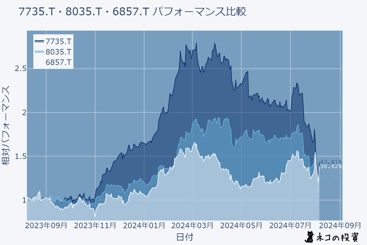 株価チャート