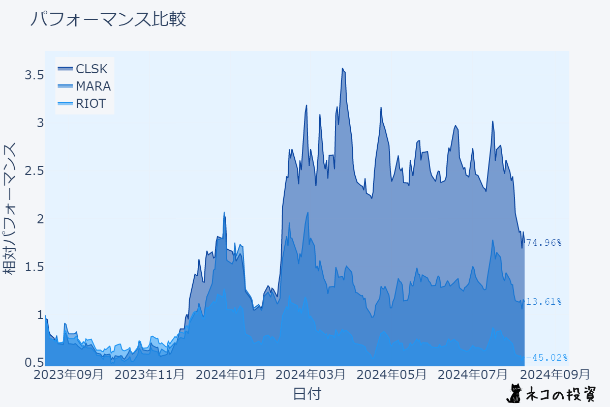 CLSK、MARA、RIOTの過去1年間のチャート
