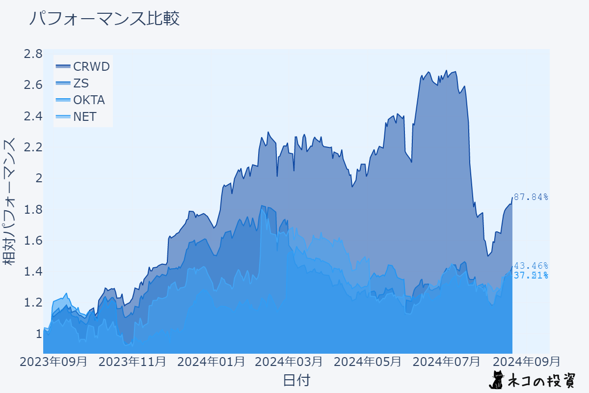 CRWD・ZS・OKTA・NETの株価チャート