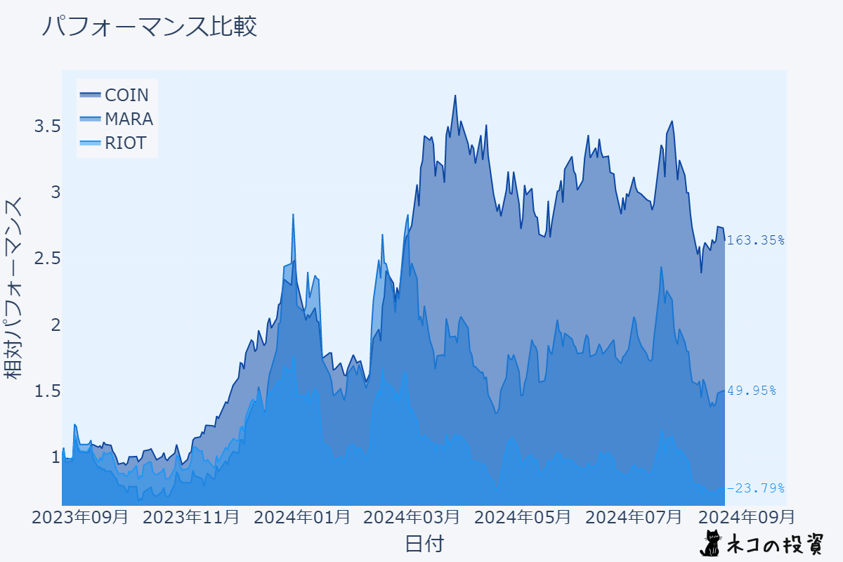 COIN・MARA・RIOTの株価チャート