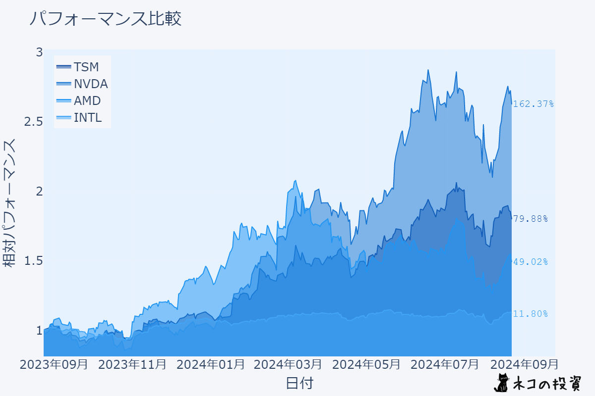 TSM・NVDA・AMD・INTLの株価チャート