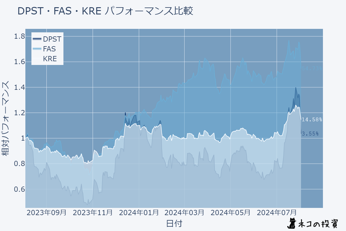 DPST・FAS・KREのチャート