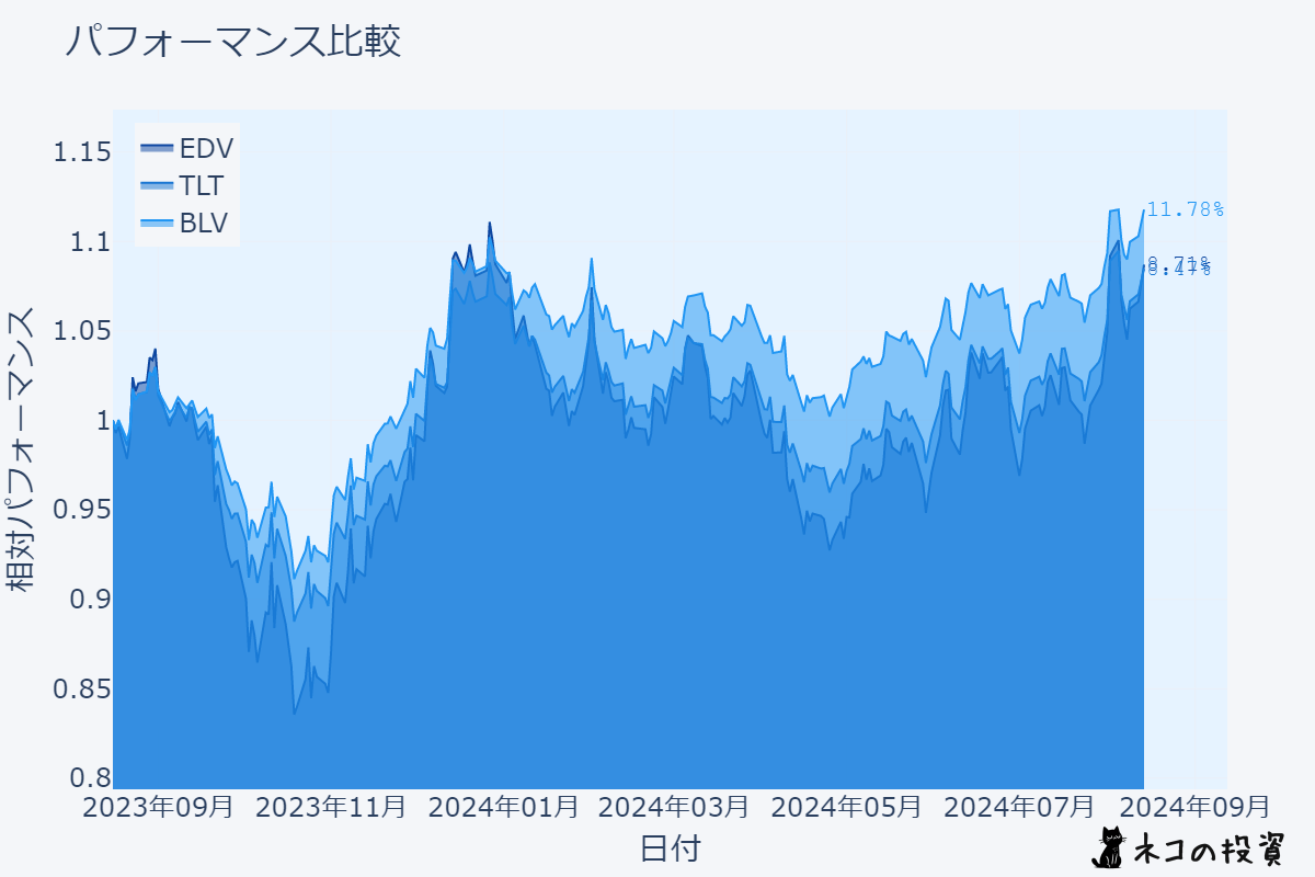 EDV・TLT・BLVの過去1年間のチャート