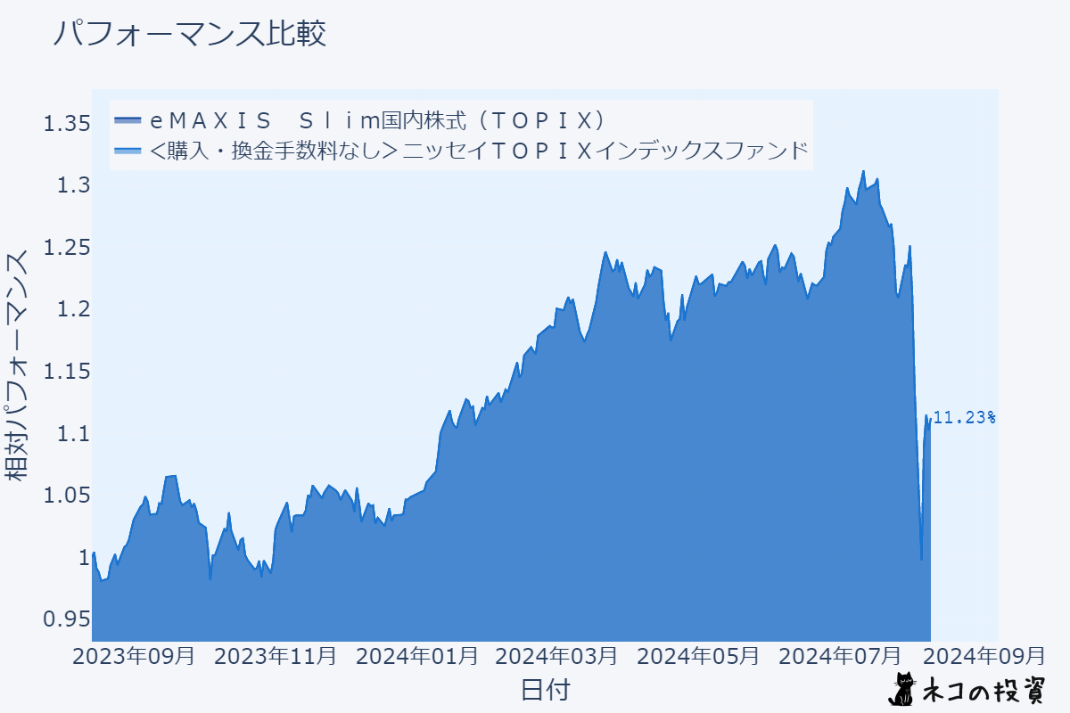eMAXIS Slim 国内株式（TOPIX） と ＜購入・換金手数料なし＞ニッセイTOPIXインデックスファンドのチャート