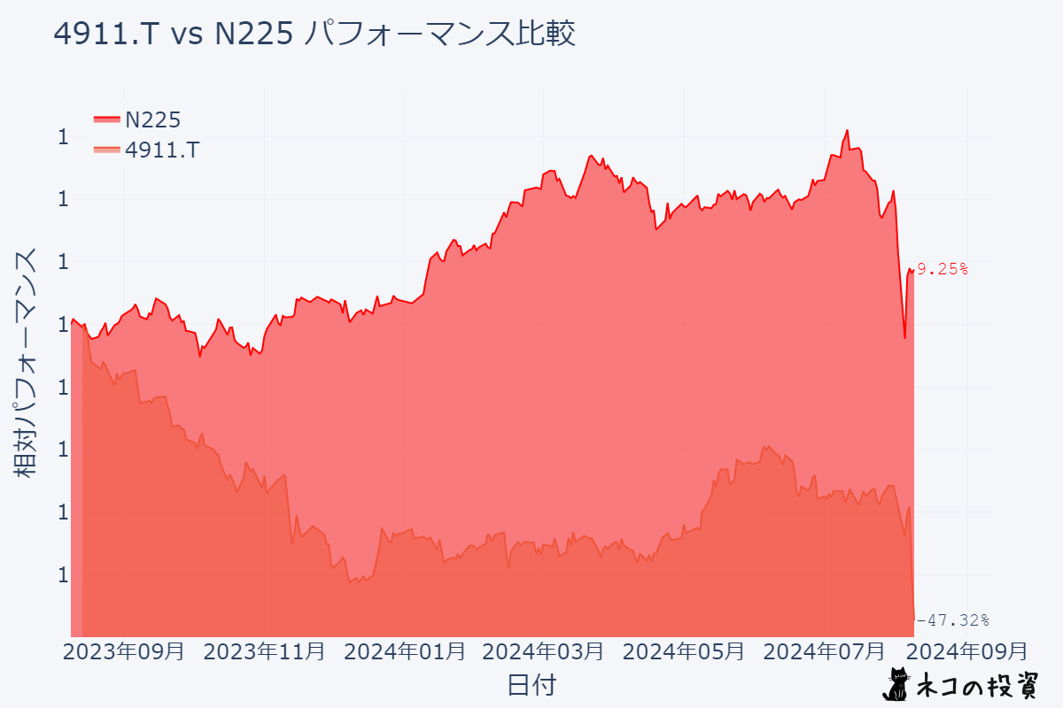 資生堂と日経平均株価の過去1年チャート比較