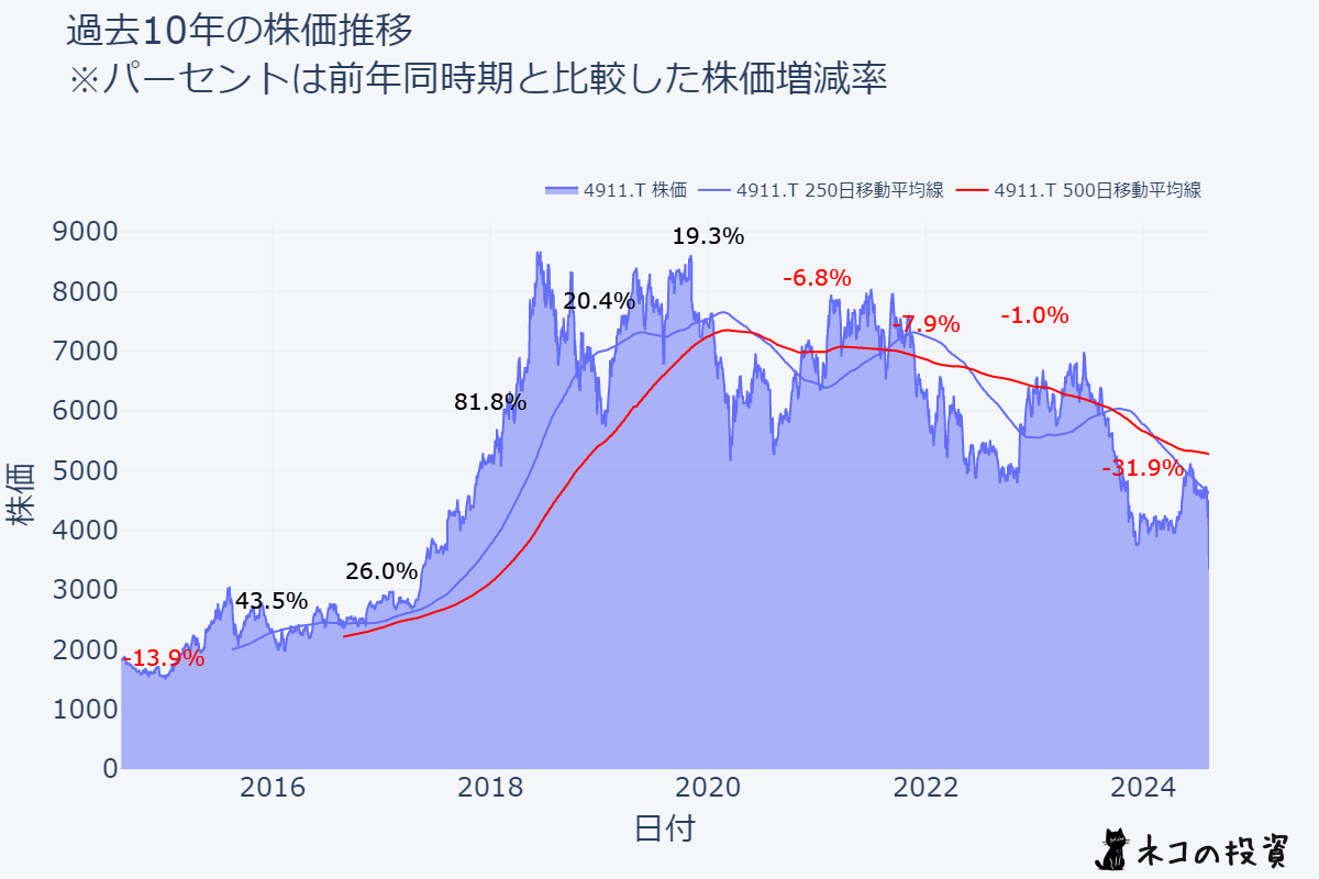 資生堂の過去10年株価推移チャート