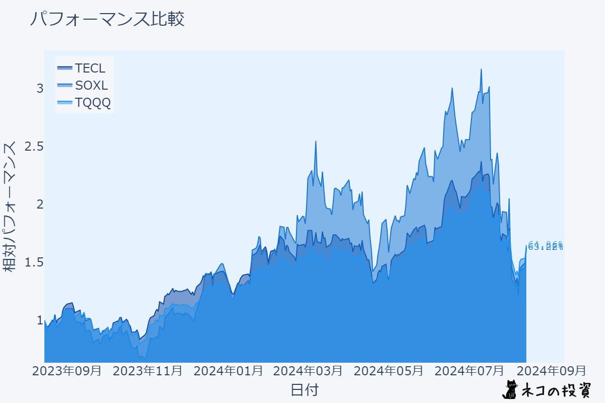 TECL・SOXL・TQQQ 過去1年チャート