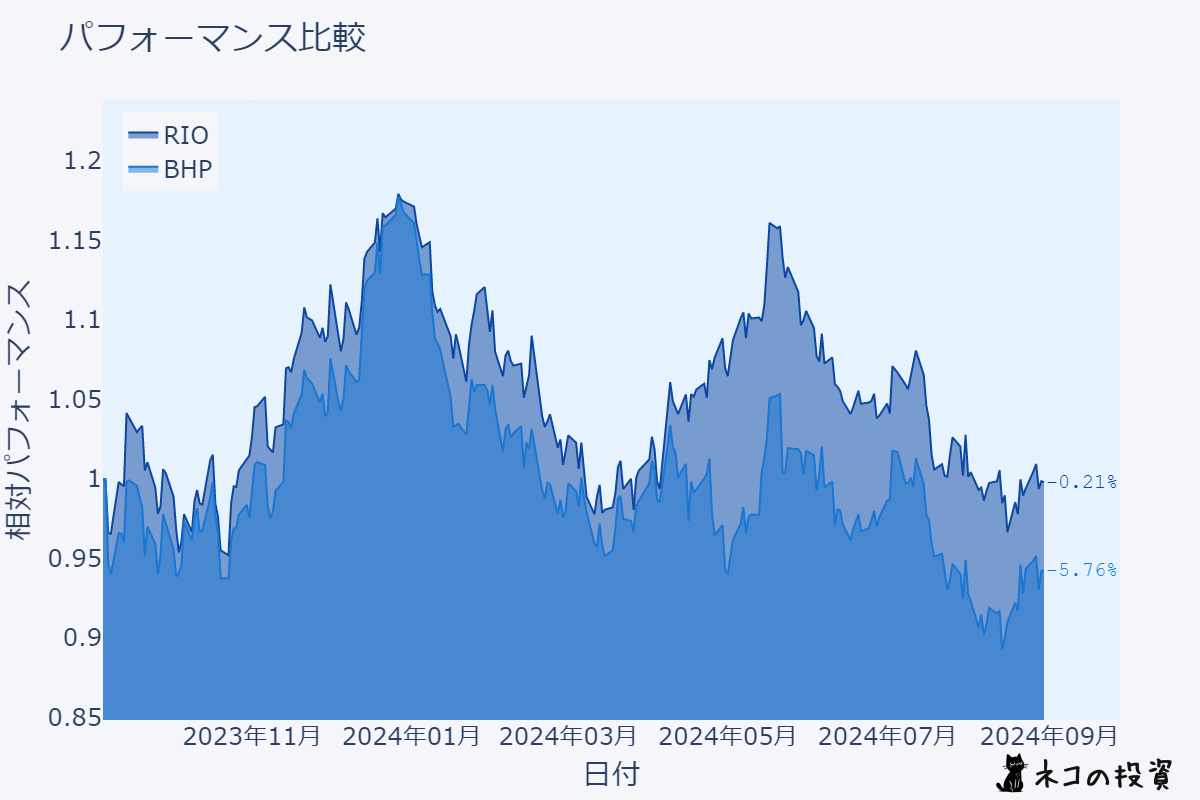 RIOとBHPの株価チャート