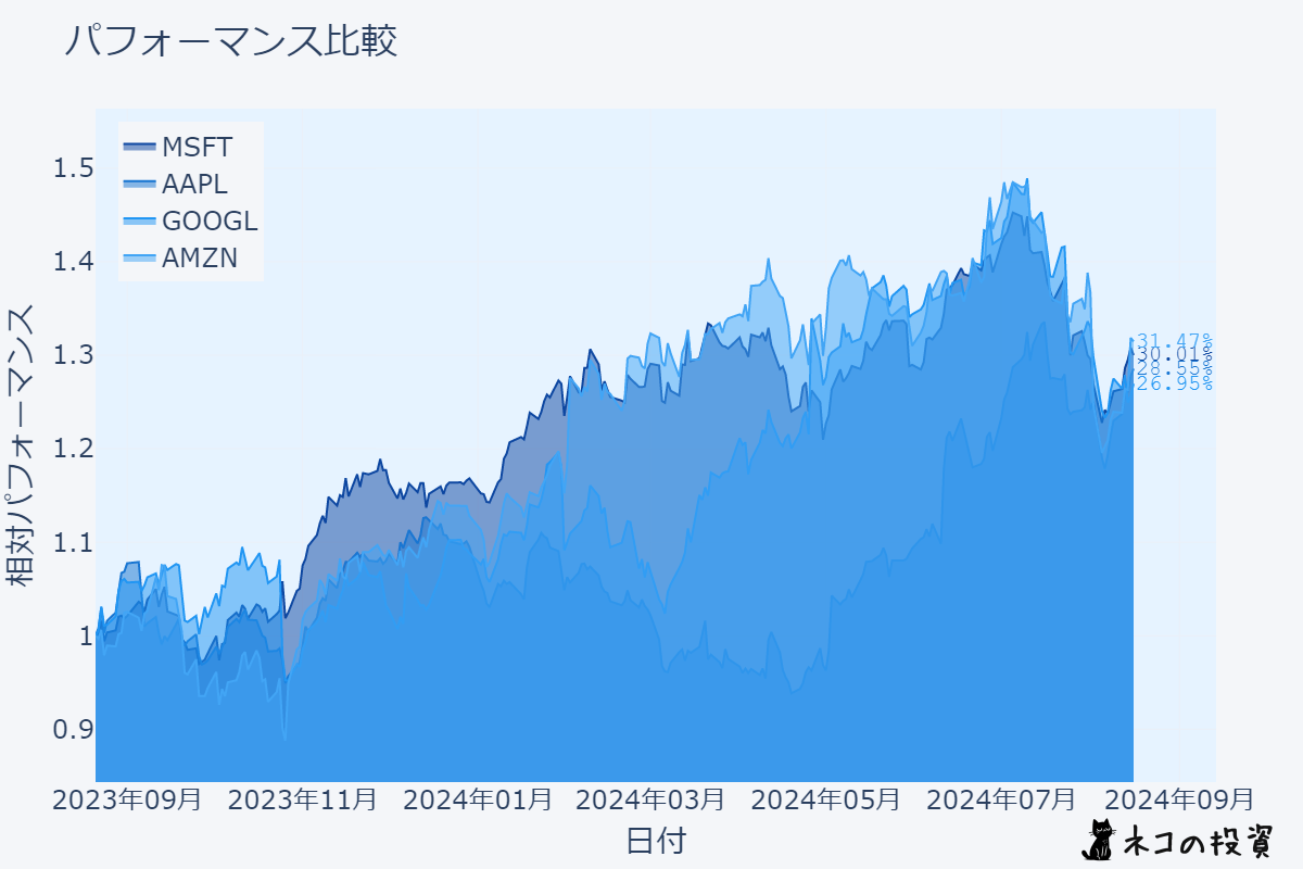 主要米国株4銘柄の株価チャート