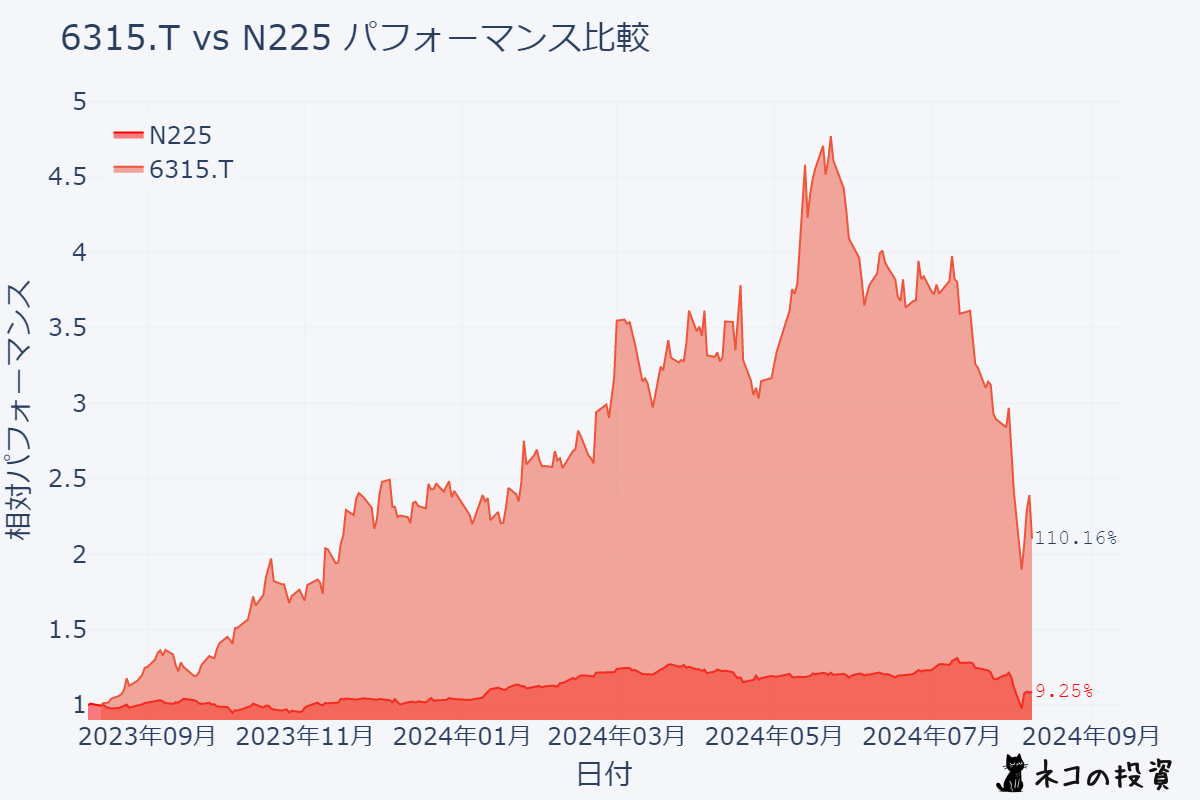 TOWAとN225の過去1年間のパフォーマンス比較チャート