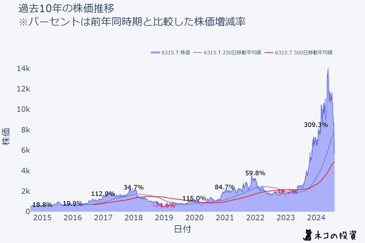 TOWAの過去10年の株価推移チャート