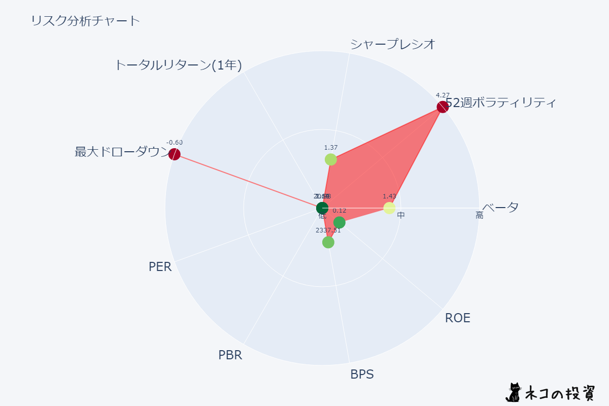 TOWAのリスクファクター分析チャート