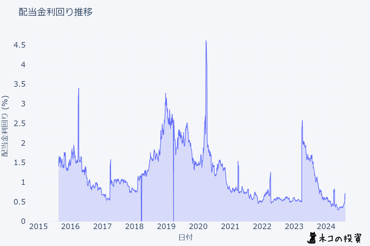 TOWAの配当利回りの推移チャート
