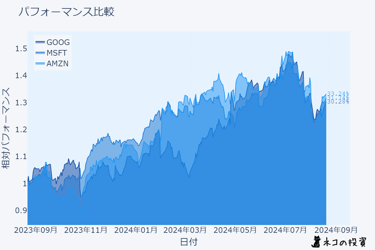 GOOG・MSFT・AMZNの株価チャート