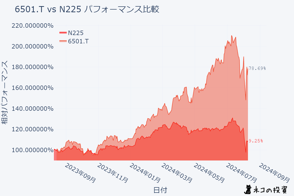 日立製作所_日経平均株価(N225)過去１年分チャートとの比較