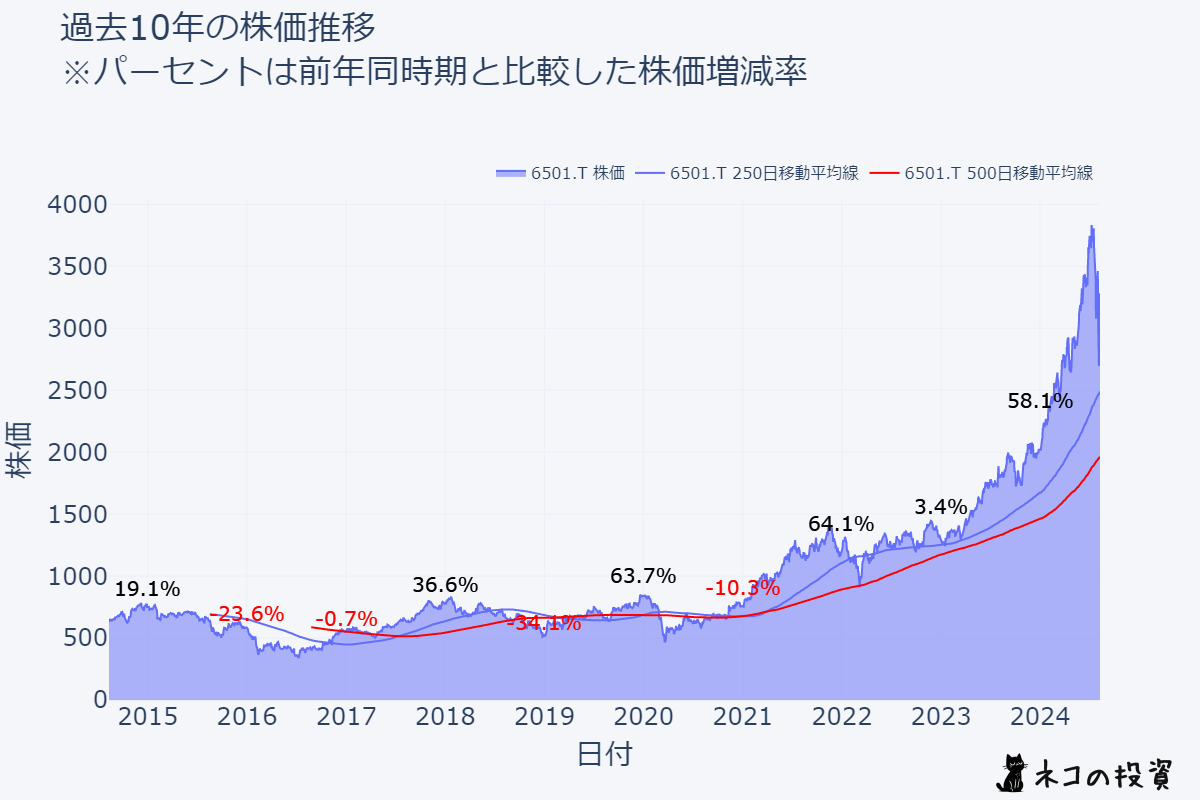 日立製作所_過去10年株価推移チャート