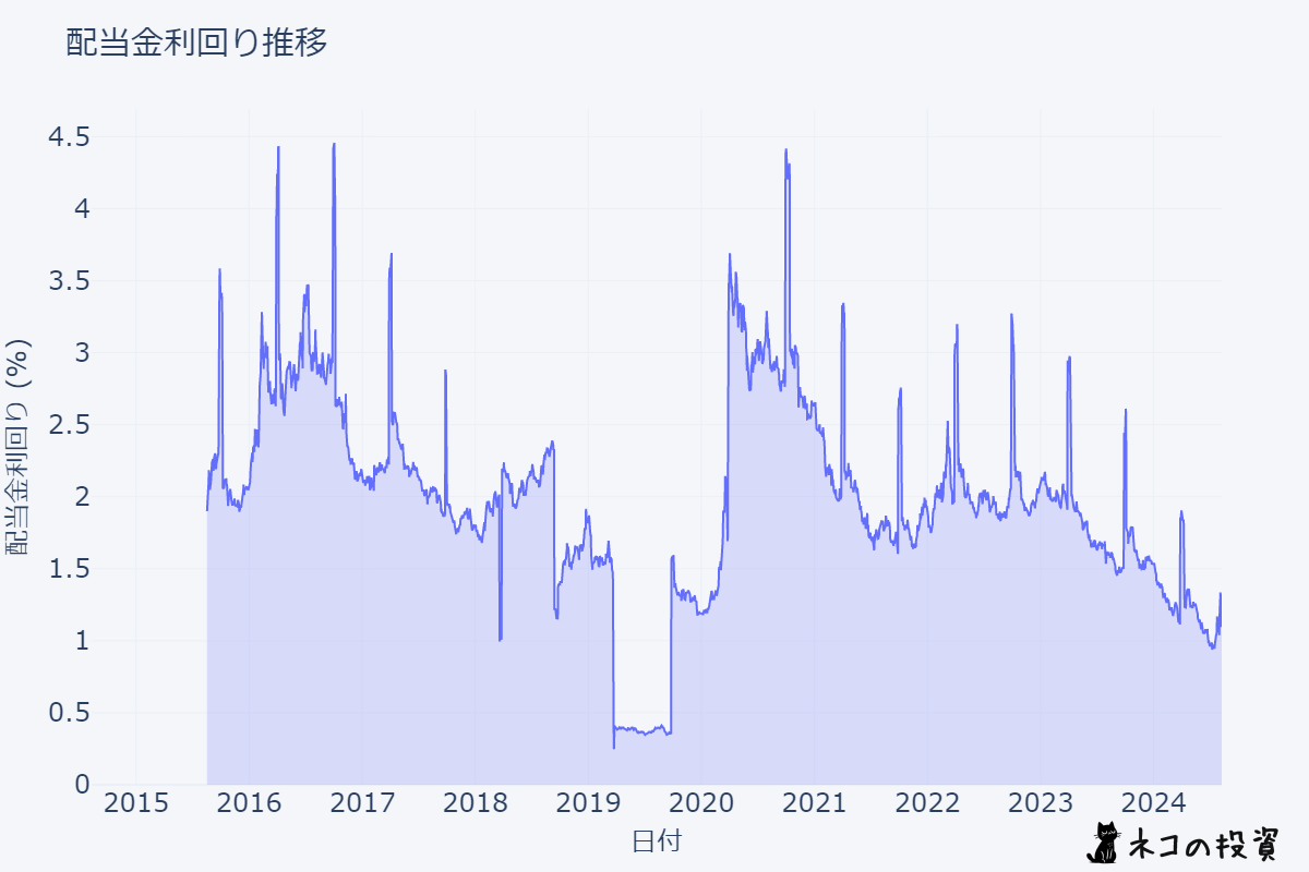 日立製作所_配当利回り推移チャート