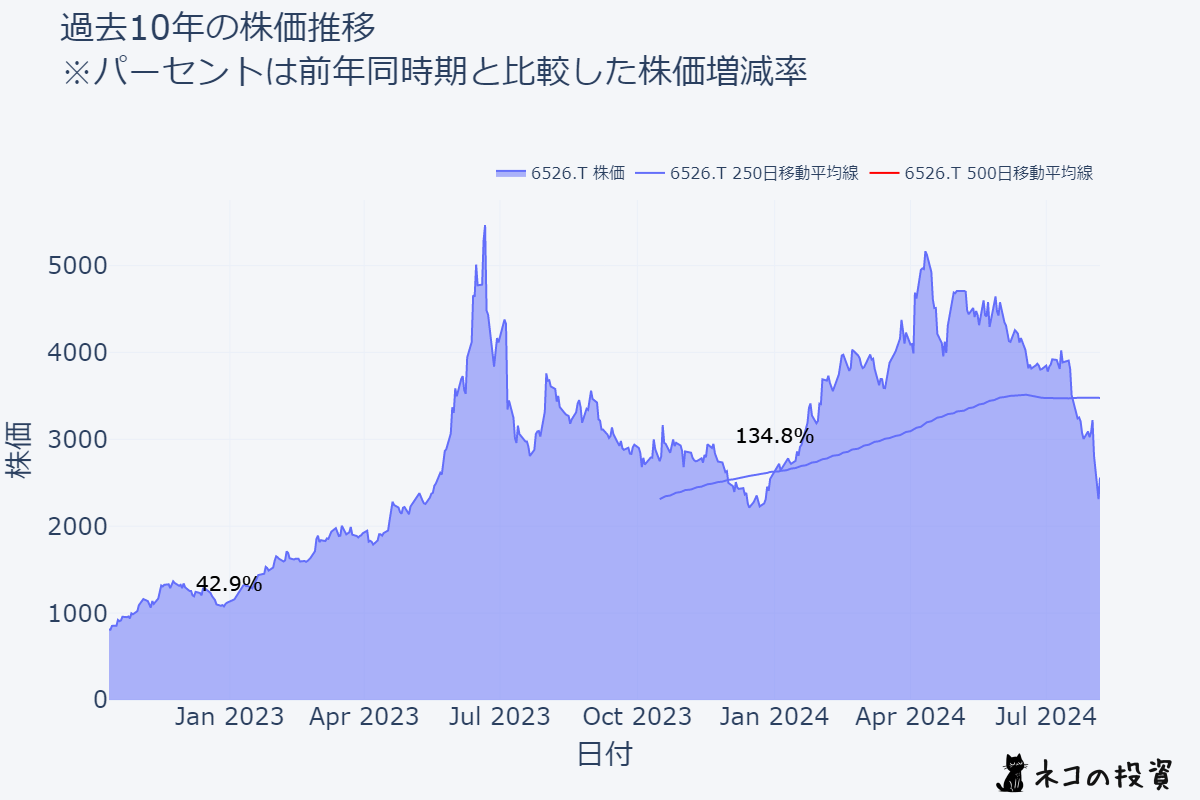 ソシオネクストの過去10年株価推移チャート