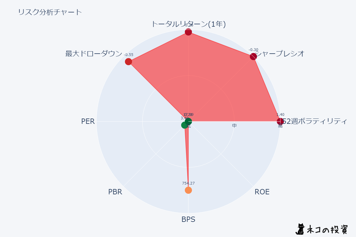 ソシオネクストのリスクファクター分析チャート