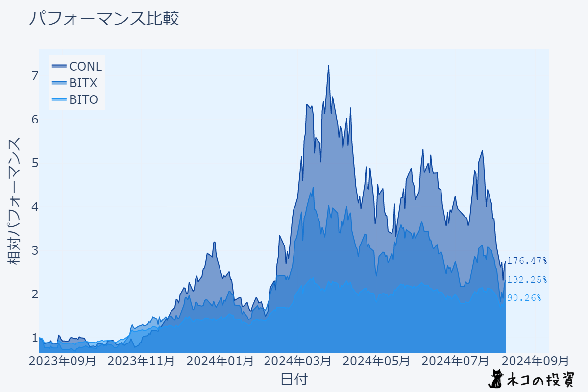 CONL、BITX、BITOの過去1年間のチャート