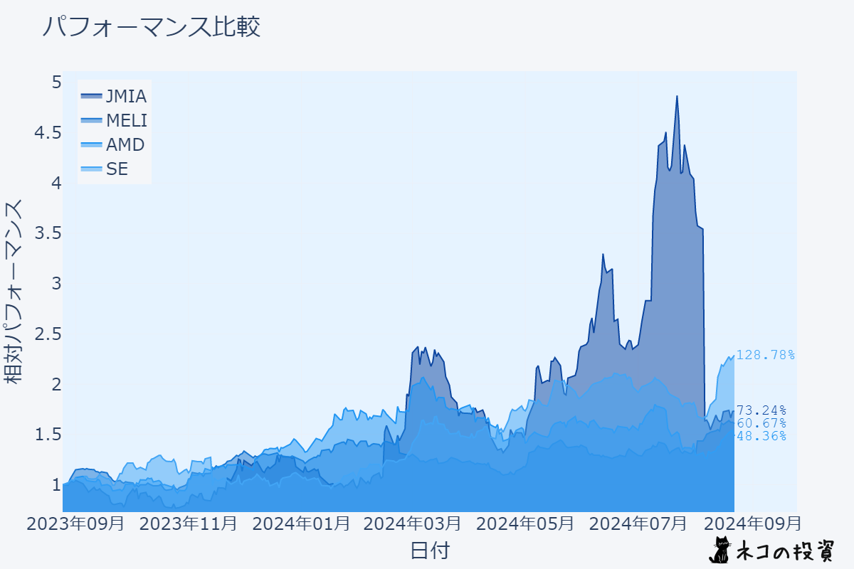 JMIA・MELI・AMD・SE のパフォーマンス比較