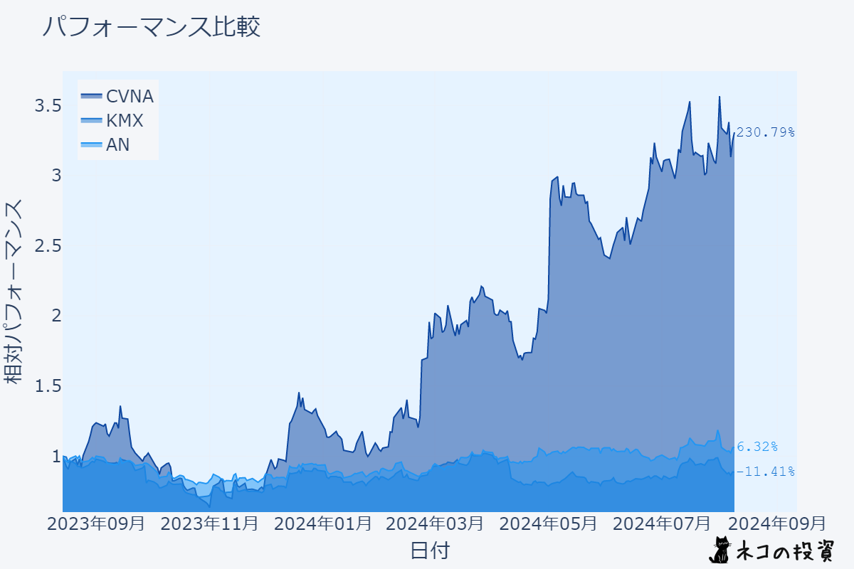 CVNA, KMX, ANの過去1年間のチャート