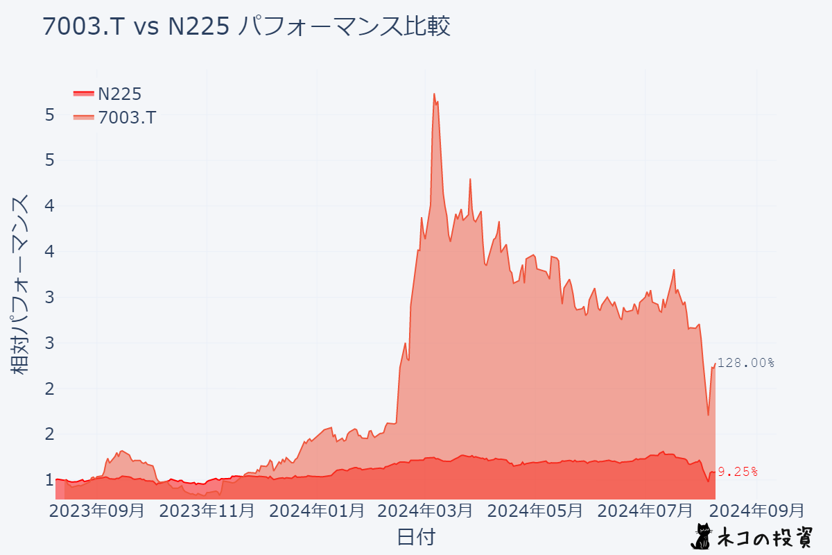 三井E&SホールディングスとN225の過去1年パフォーマンス比較チャート